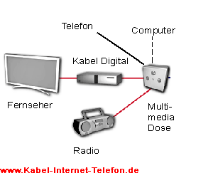 Kabelfernsehen - Fernsehen per Kabel mit Kabel Deutschland, Kabel  BW, Unitymedia und Telecolumbus