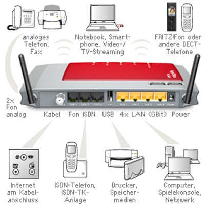 Wlan router fritz box 7490