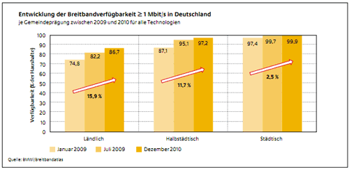 Breitband Verfügbarkeit in Deutschland - Entwicklung der letzten Jahre