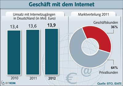 Breitband Internet Markt im Festnetz in Deutschland wächst weiter
