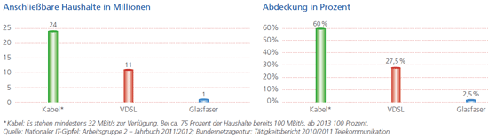 Kabelanbieter: Breitband Internet per TV Kabel / Investition in Zukunft